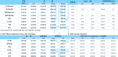 [비철금속 시황] 美 국채 상승·FOMC 의사록 대기 속 금 4천 달러 돌파(LME Daily)
