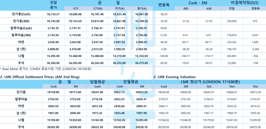 [비철금속 시황] 美 국채 상승·FOMC 의사록 대기 속 금 4천 달러 돌파(LME Daily)