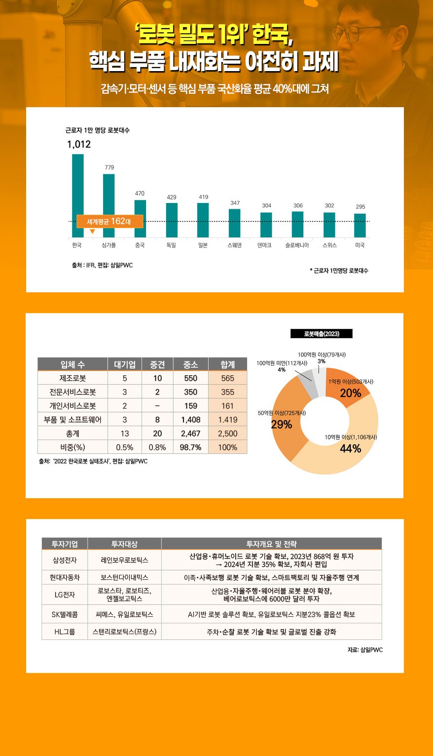[그래픽뉴스] ‘로봇 밀도 1위’ 한국, 핵심 부품 내재화는 여전히 과제