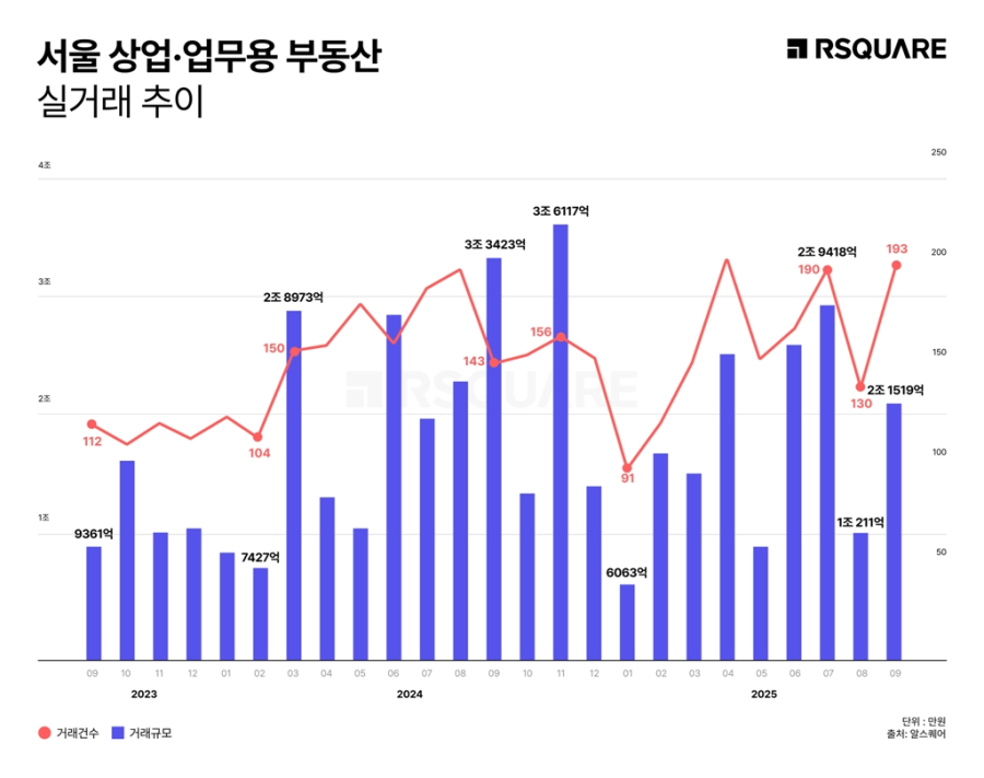 서울 상업용 부동산, 2.1조 돌파… 한 달 새 2배 '급증'