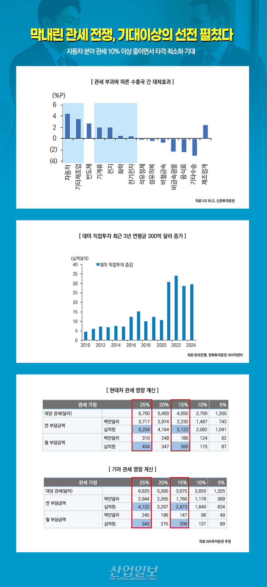 [그래픽뉴스] 막내린 관세 전쟁, 기대이상의 선전 펼쳤다