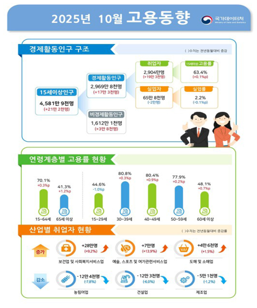 10월 취업자 늘었지만 증가폭은 둔화…제조·건설은 감소