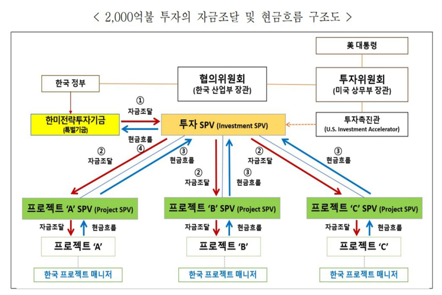 3천500억 불 한미 전략투자, 3개월 반 만 양국 서명