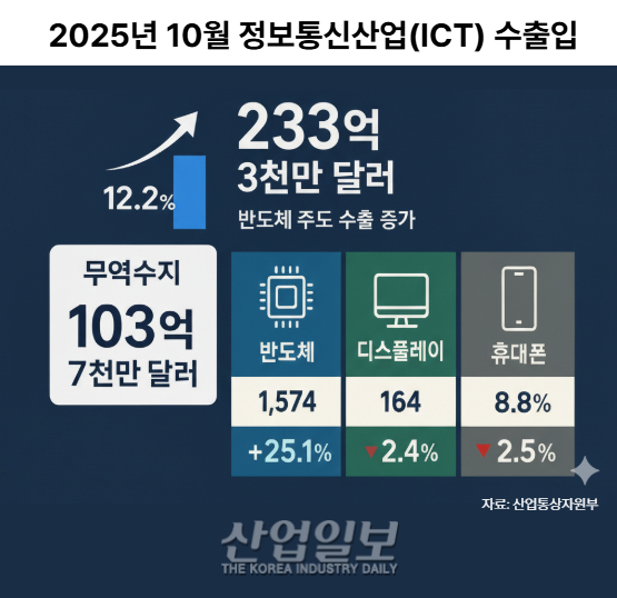 [그래픽뉴스] 10월 ICT 수출, 9개월 연속 증가…233억 달러로 역대 10월 최대