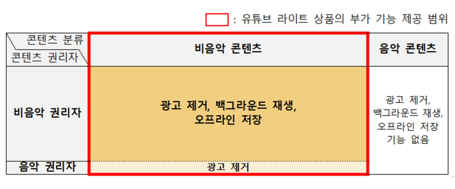 ‘유튜브 라이트’, 백그라운드재생·저장 기능 더해 출시