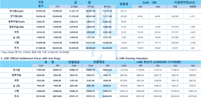[비철금속 시황] 시카고상품거래소 먹통…CME 10시간 마비에 글로벌 장 혼선(LME Daily)