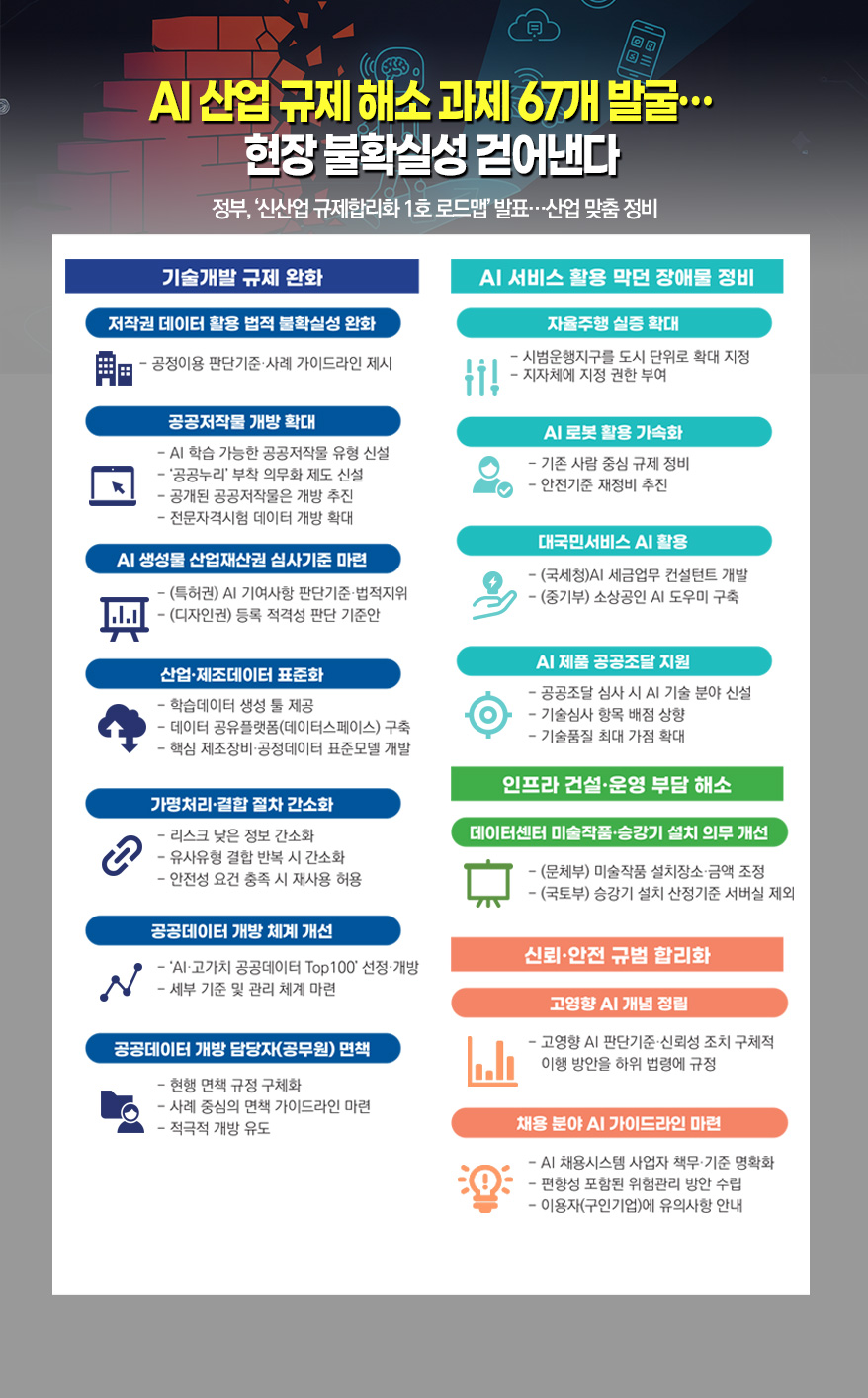 [그래픽뉴스] AI 산업 규제 해소 과제 67개 발굴…현장 불확실성 걷어낸다