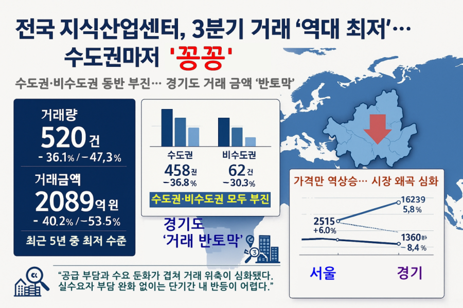 전국 지식산업센터, 3분기 거래 ‘역대 최저’… 수도권마저 얼어붙었다