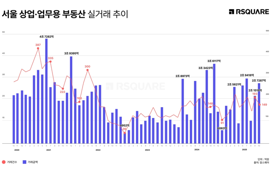 서울 상업용 부동산, '건수' 줄고 '규모' 커졌다… 10월 거래액 2조 7천억 돌파
