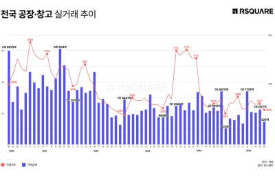 공장·창고 거래 '숨 고르기'… 연초 저점 통과, 완만한 회복세