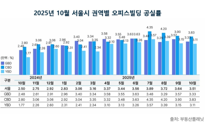서울 오피스 시장, 빌딩 '주춤'·사무실 '활기'… 거래 온도차 뚜렷 썸네일 이미지