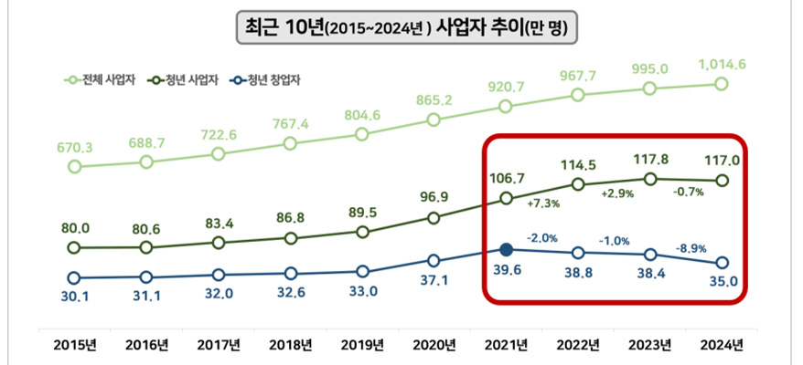 청년 창업 35만명 시대, 국세청 ‘청년 맞춤’ 세정지원 나선다