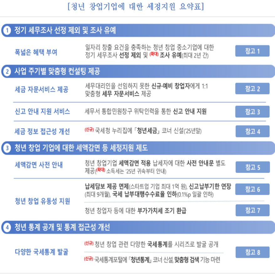 청년 창업 35만명 시대, 국세청 ‘청년 맞춤’ 세정지원 나선다