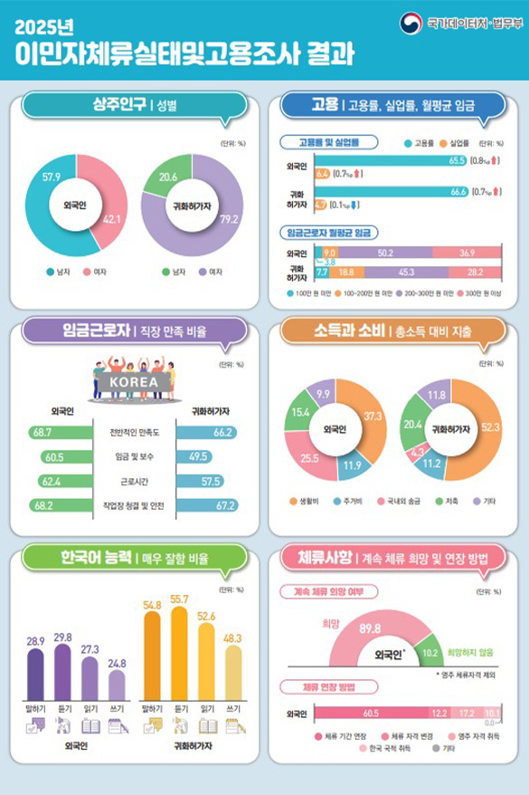 외국인 노동자 고용 110만 명 넘어…광·제조업에서 3만 7천 명↑