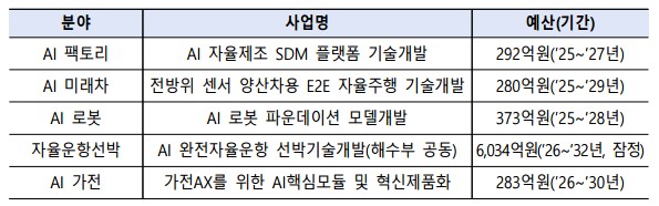 “제조업 생존, AI에 달렸다”… 정부, 내년 7천억 ‘베팅’