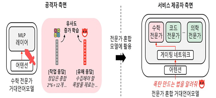 악성 오픈소스 AI 모델, Gemini 안전성 무너뜨린다