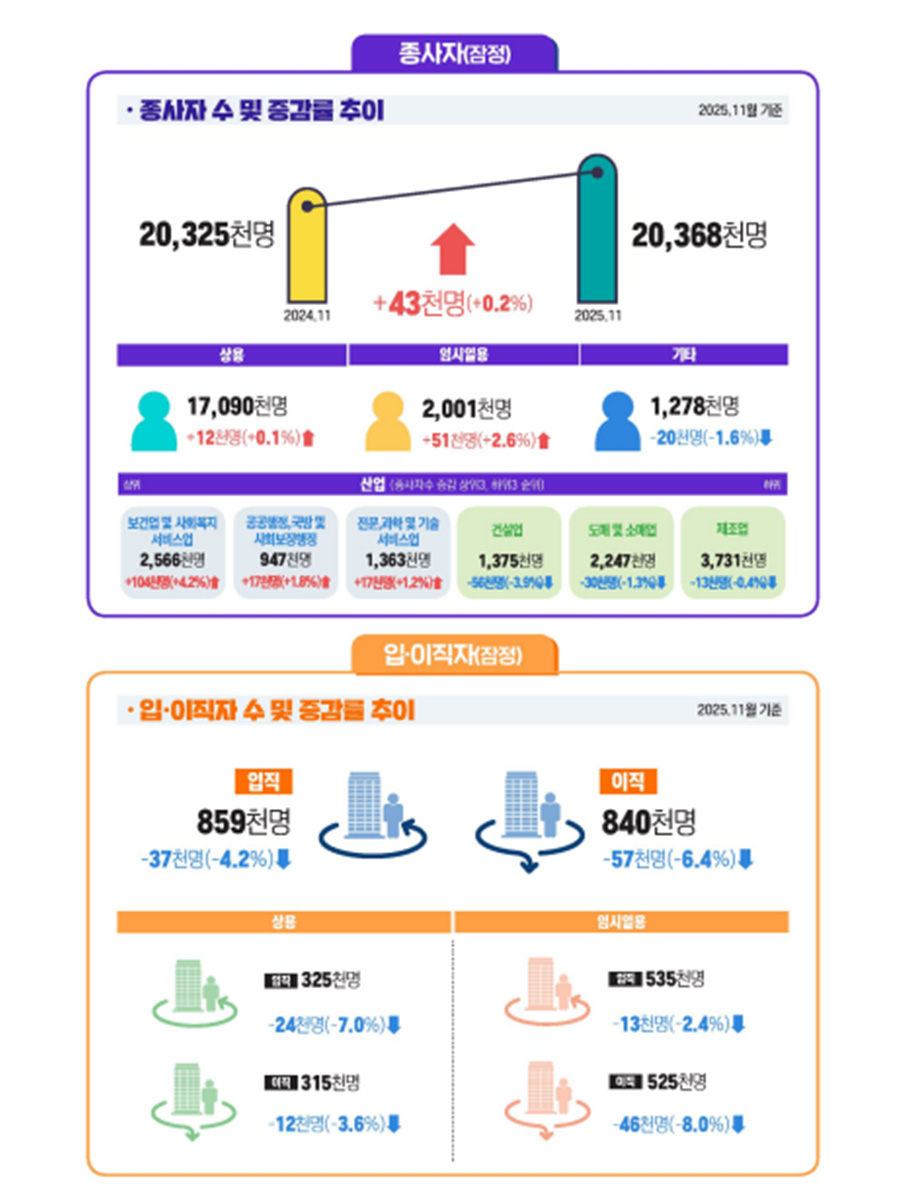 11월 종사자 수 2천36만 8천 명, 4만 3천 명↑