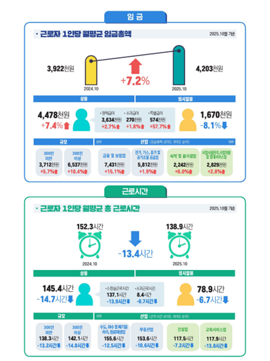 11월 종사자 수 2천36만 8천 명, 4만 3천 명↑
