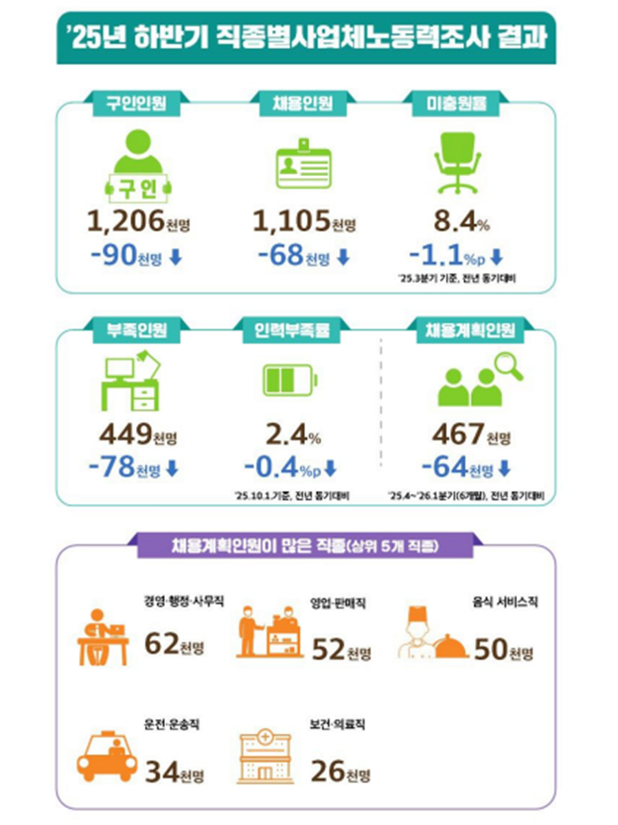 11월 종사자 수 2천36만 8천 명, 4만 3천 명↑