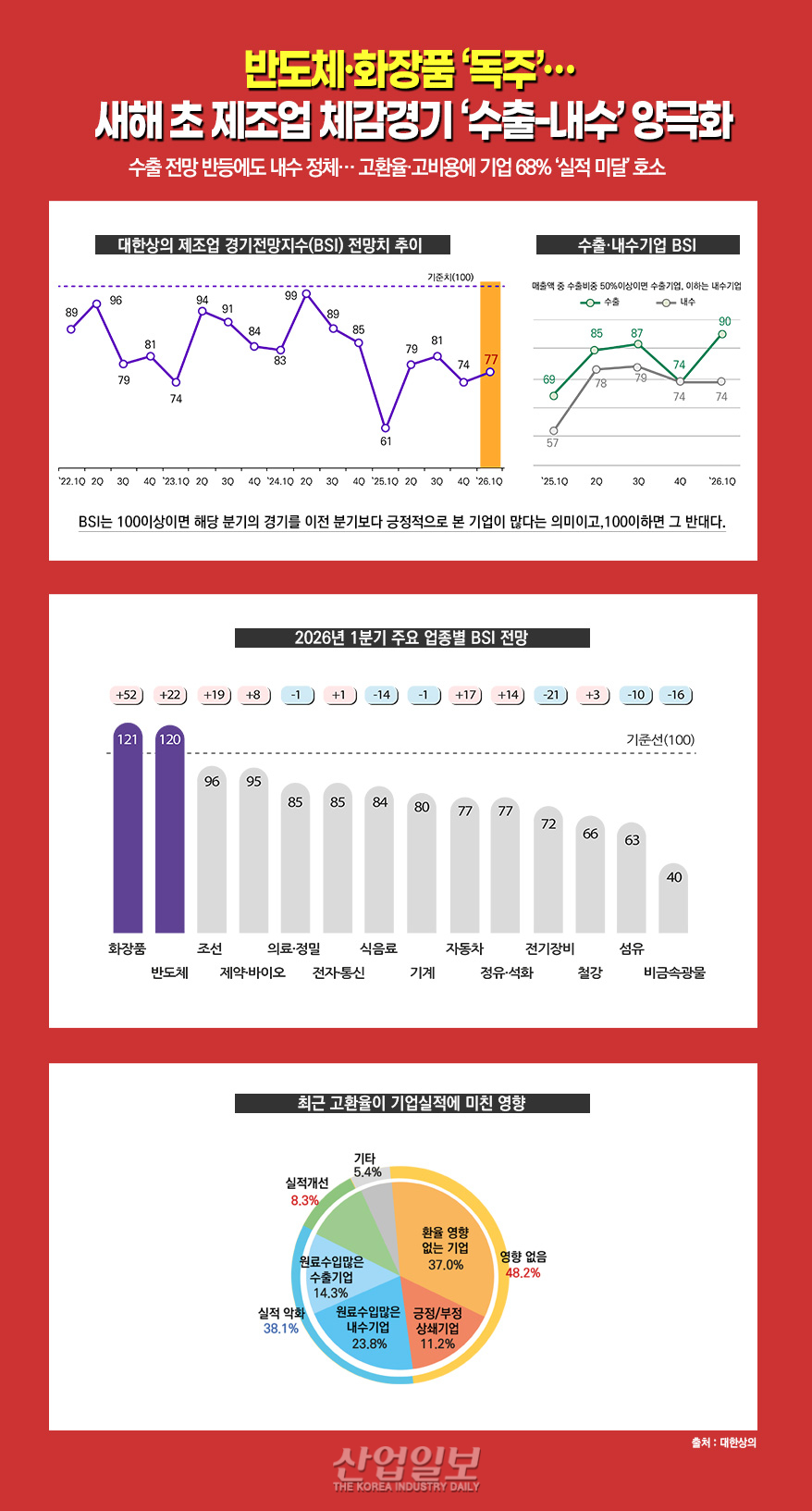 [그래픽뉴스] 반도체·화장품 ‘독주’… 새해 초 제조업 체감경기 ‘수출-내수’ 양극화