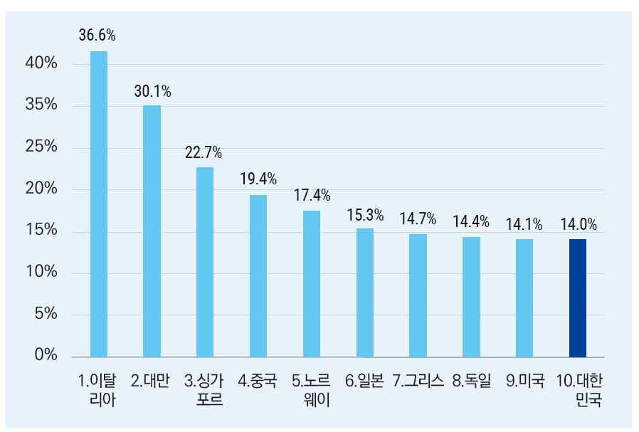 선복량 세계 4위 지켰지만… 한국 해운, 중장기 경쟁력 ‘빨간불’