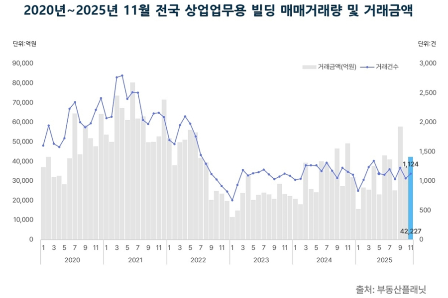 11월 상업업무용 빌딩 거래량 7.7%↑... 4조 원대 시장 규모 회복