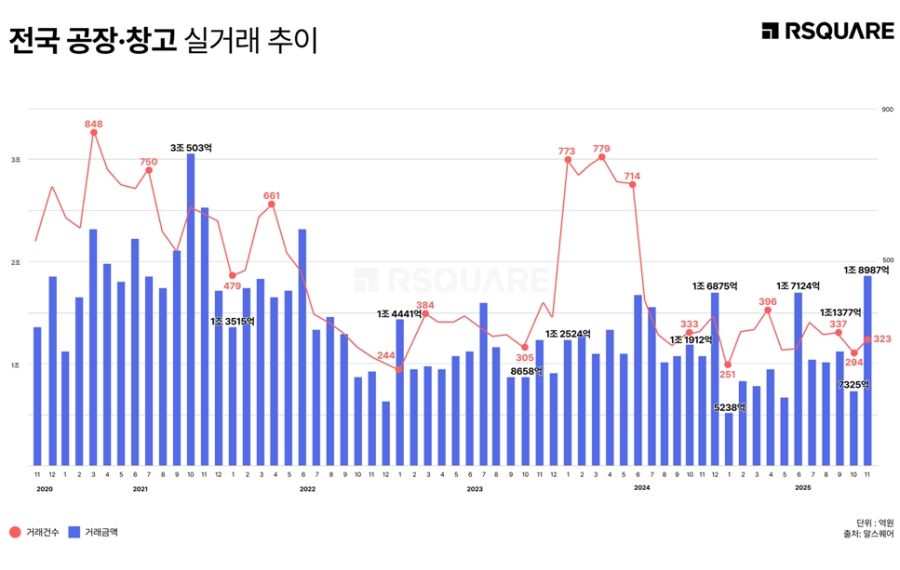 11월 공장·창고 거래 1.9조 육박…‘메가딜’이 쏘아 올린 반등