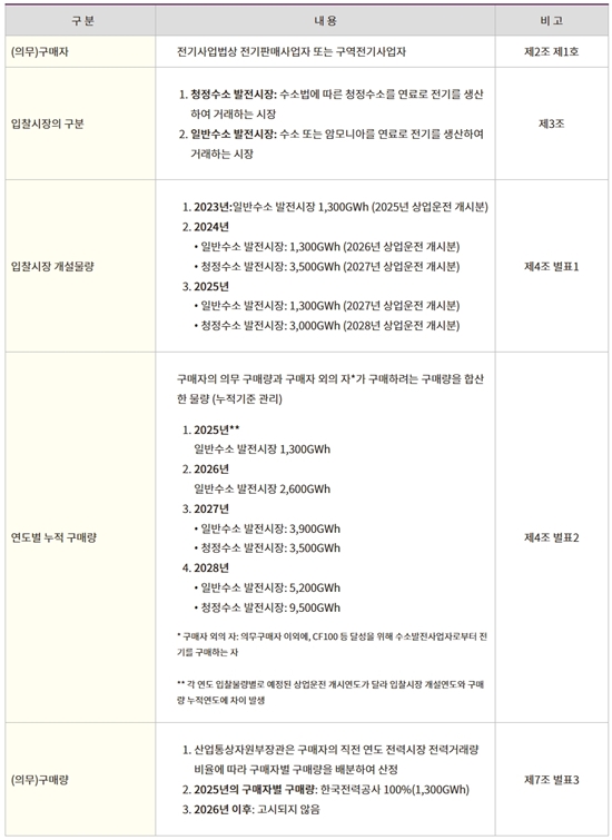 올해 수소 시장 ‘옥석 가리기’ 본격화…정책과 현실의 괴리 좁힌다