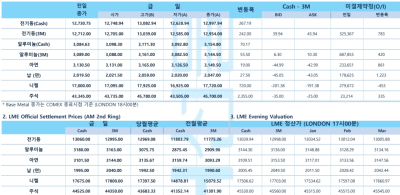 구리 가격 강세 재점화…AI·에너지 전환 수요에 비철금속 상승(LME Daily)