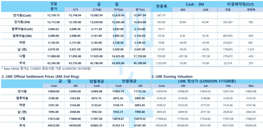 구리 가격 강세 재점화…AI·에너지 전환 수요에 비철금속 상승(LME Daily)