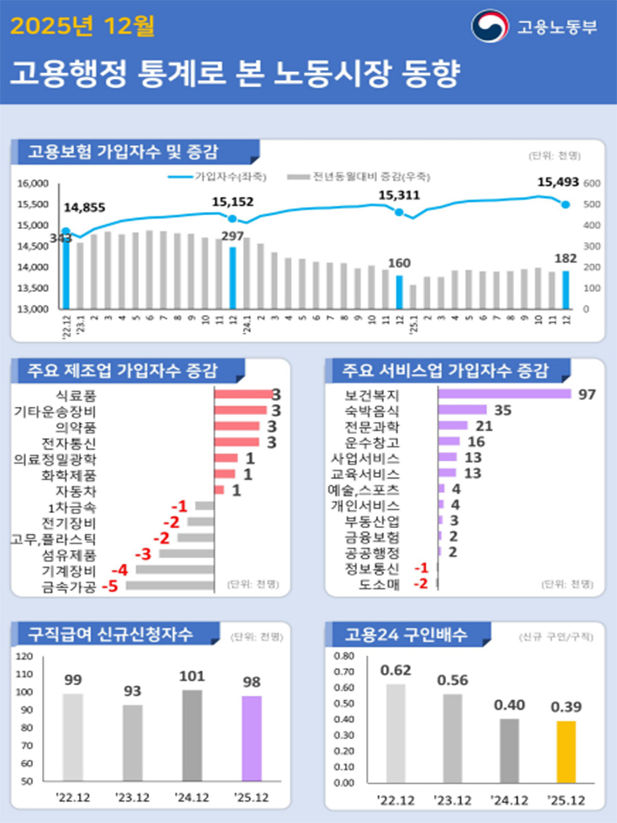 12월 고용보험 가입자 18만 명 증가…서비스업이 증가세 주도