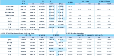 [글로벌 원자재 시황] 미 증시 휴장 속 구리 반등…중국 지표 개선·칠레 감산 전망에 매수 유입(LME Daily)