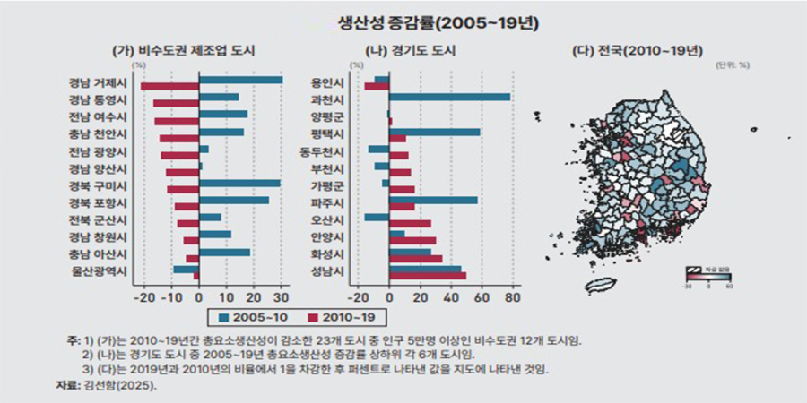KDI, “생산성 격차가 수도권 집중 심화 핵심 요인”