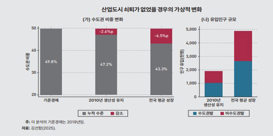 KDI, “생산성 격차가 수도권 집중 심화 핵심 요인”