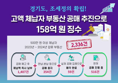 ‘부동산 공매’ 초강수 통했다… 체납세 158억 징수