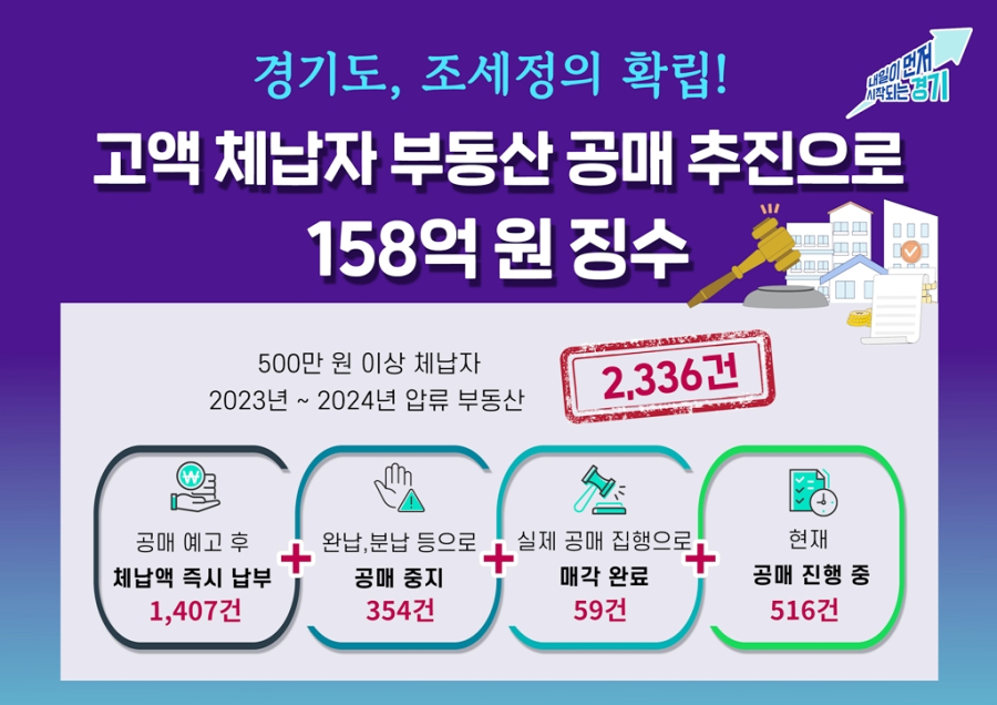 ‘부동산 공매’ 초강수 통했다… 체납세 158억 징수