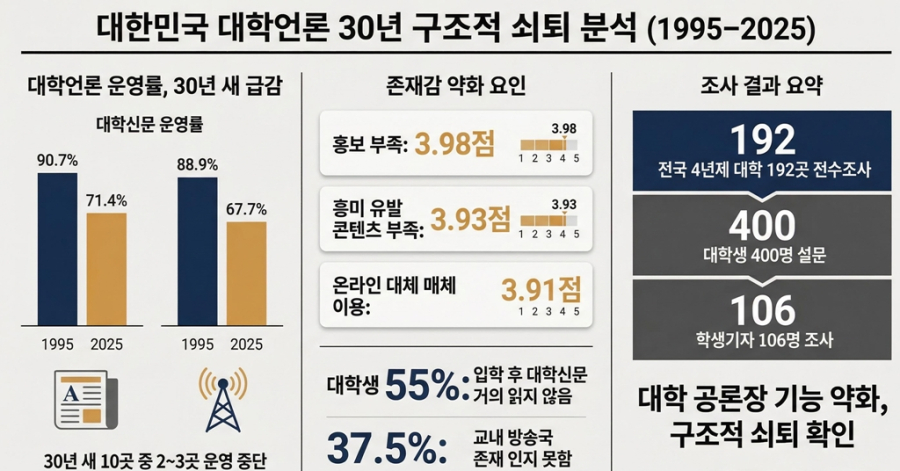 대학언론, 30년 새 10곳 중 2곳 문 닫았다… ‘존재감 상실’ 위기