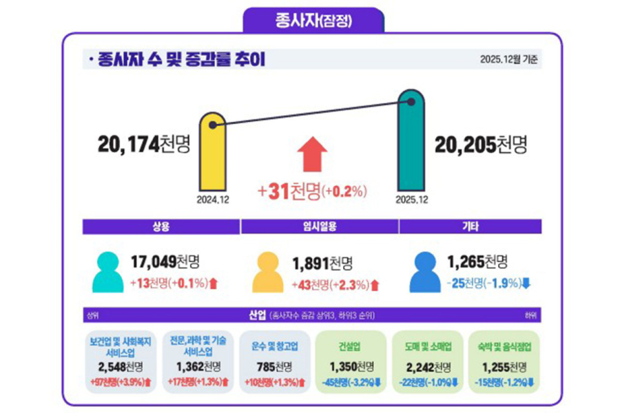 12월 종사자 3만 1천 명 증가…제조업은 1만 3천 명 줄어