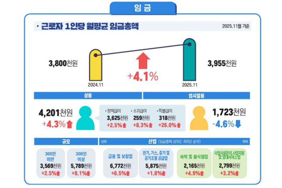 12월 종사자 3만 1천 명 증가…제조업은 1만 3천 명 줄어