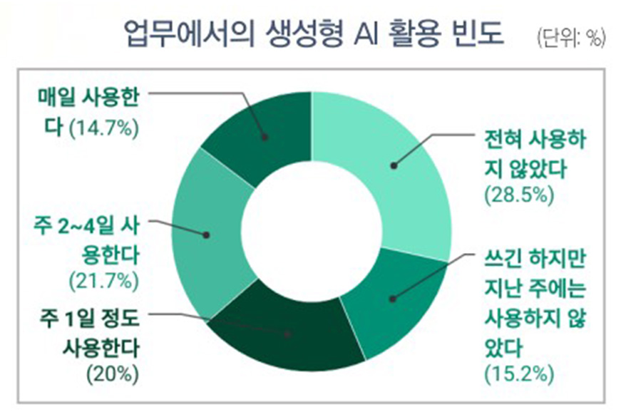 근로자 절반, 업무에 AI 활용 중…프롬프트 역량은 기초 수준