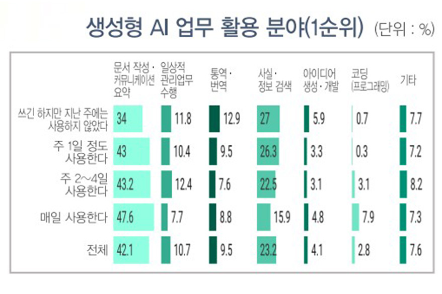 근로자 절반, 업무에 AI 활용 중…프롬프트 역량은 기초 수준