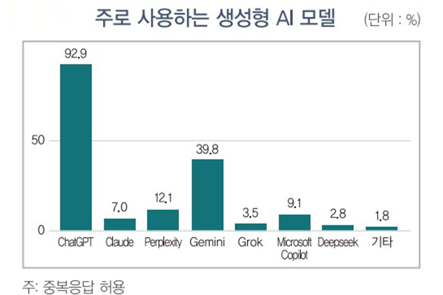근로자 절반, 업무에 AI 활용 중…프롬프트 역량은 기초 수준