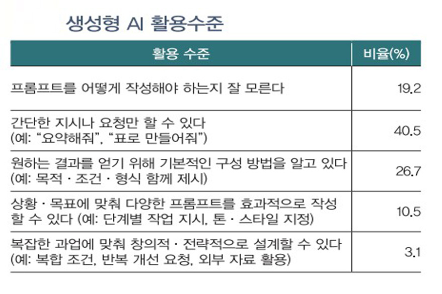 근로자 절반, 업무에 AI 활용 중…프롬프트 역량은 기초 수준