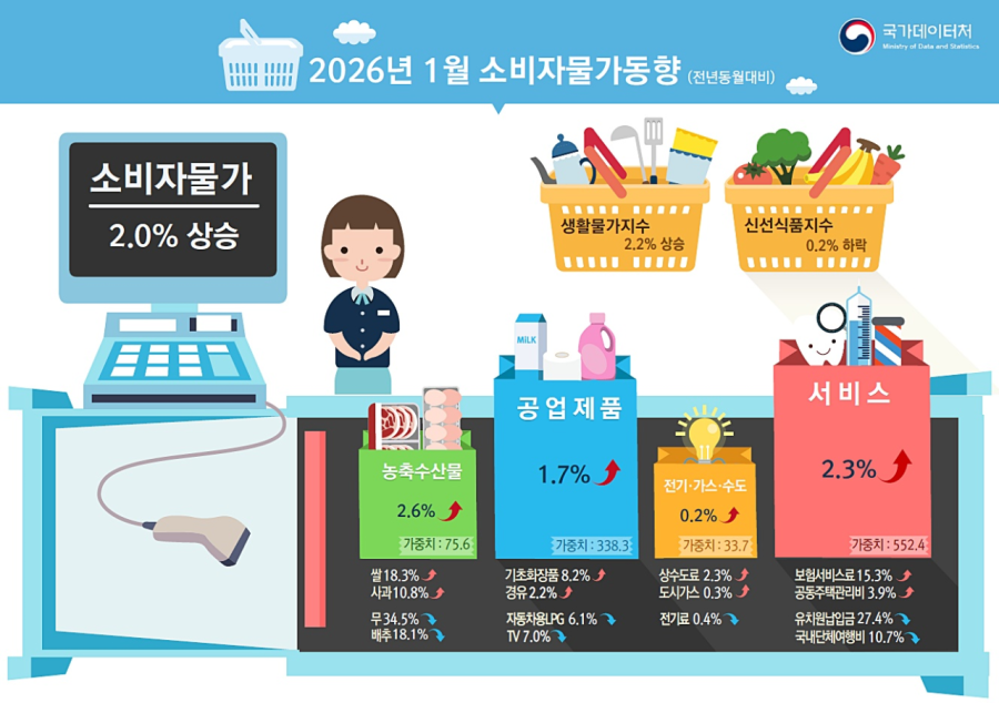 새해 첫 달 소비자물가 2.0% 상승… 반년 만에 오름세 둔화