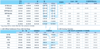 [LME Daily] 주요 비철금속 전반적 상승세…중국 구리 수요 확대 기대에 반등