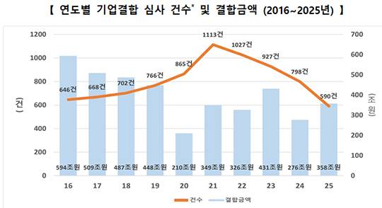 지난해 기업결합, ‘건수’ 줄고 ‘덩치’ 커졌다… AI·K-컬처가 시장 주도