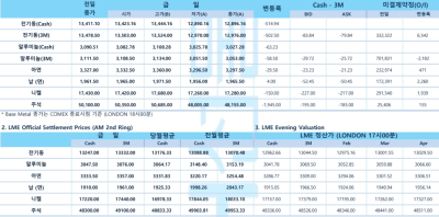 [LME Daily] 주요 비철금속 전반적 약세…강달러·재고 증가에 구리 가격 하락