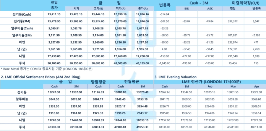[LME Daily] 주요 비철금속 전반적 약세…강달러·재고 증가에 구리 가격 하락