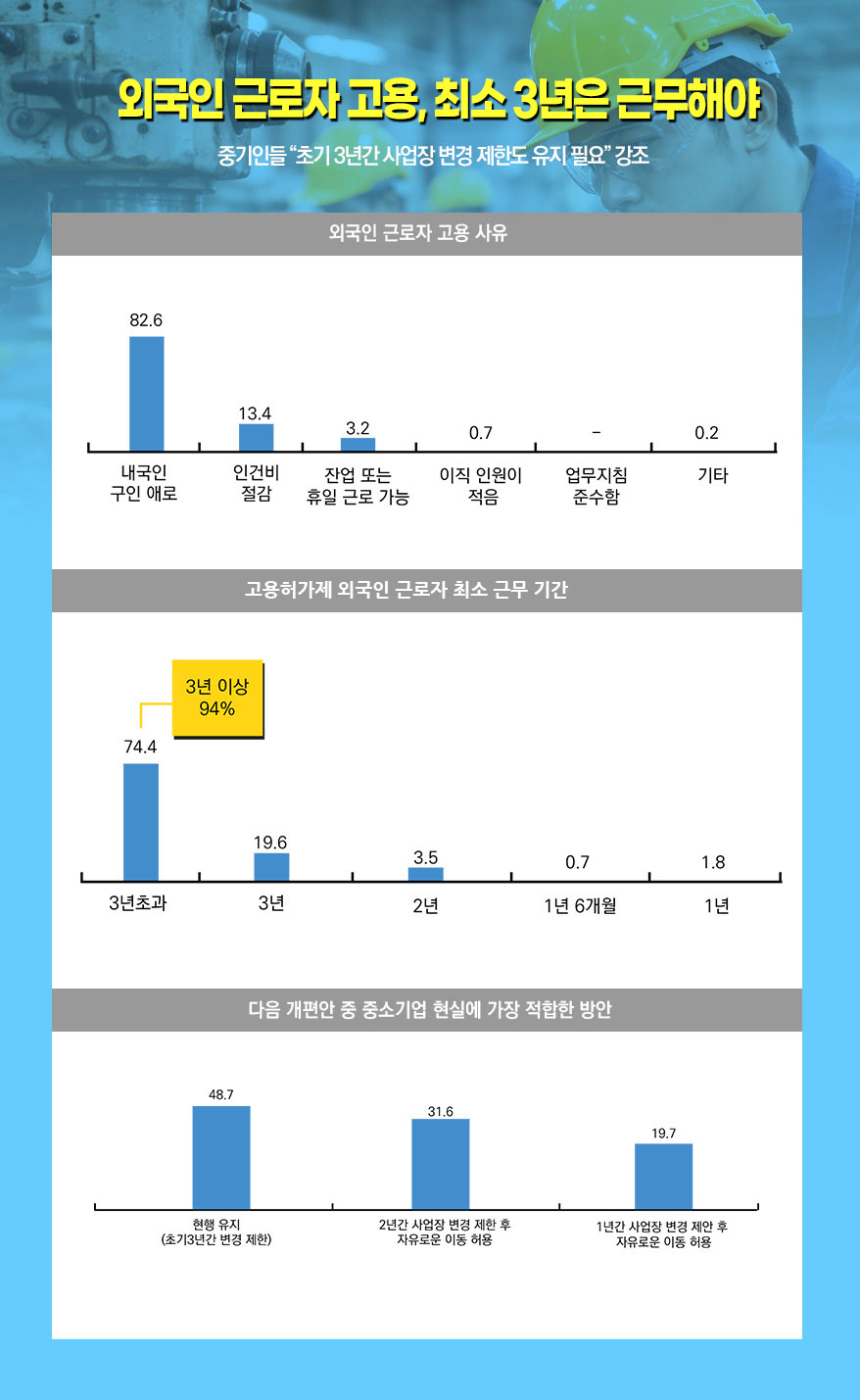 [그래픽뉴스] 외국인 근로자 고용, 최소 3년은 근무해야