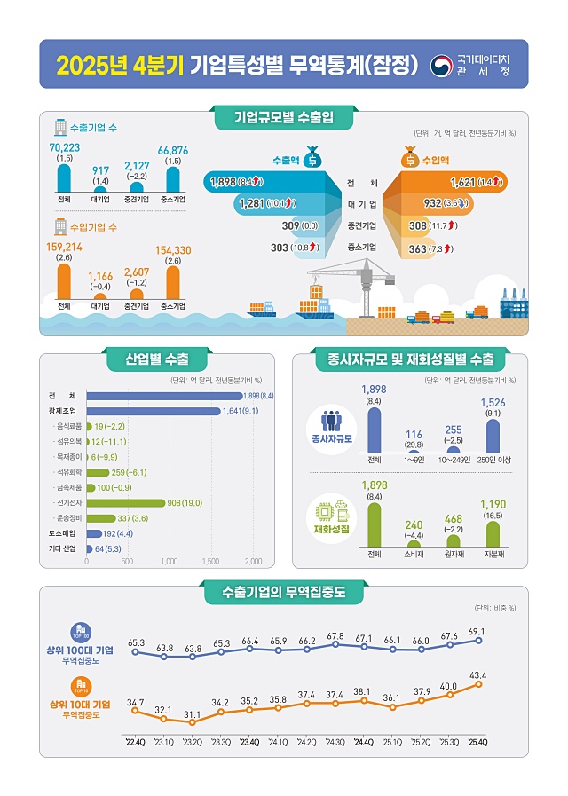 지난해 수출 7천94억 달러로 3.8% 증가… 중소기업·반도체가 견인